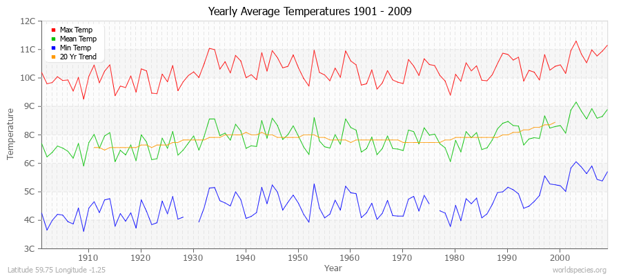 Yearly Average Temperatures 2010 - 2009 (Metric) Latitude 59.75 Longitude -1.25