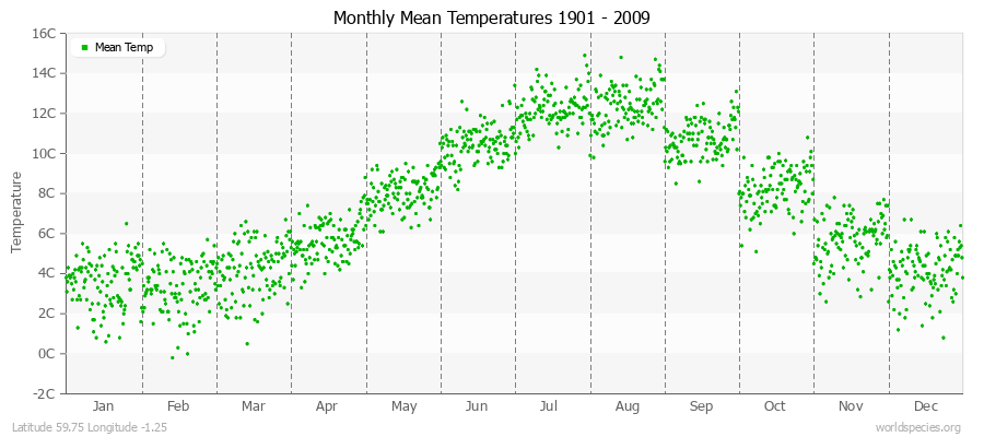 Monthly Mean Temperatures 1901 - 2009 (Metric) Latitude 59.75 Longitude -1.25