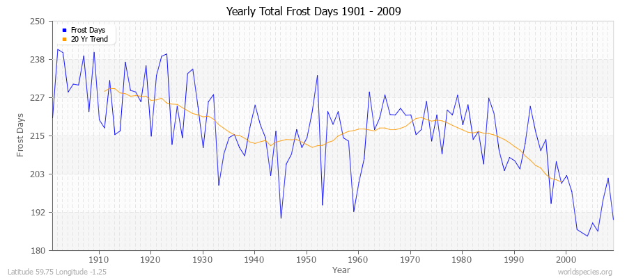 Yearly Total Frost Days 1901 - 2009 Latitude 59.75 Longitude -1.25