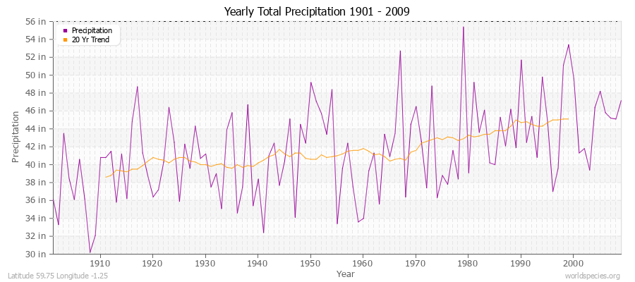 Yearly Total Precipitation 1901 - 2009 (English) Latitude 59.75 Longitude -1.25