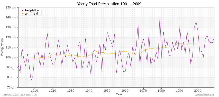 Yearly Total Precipitation 1901 - 2009 (Metric) Latitude 59.75 Longitude -1.25