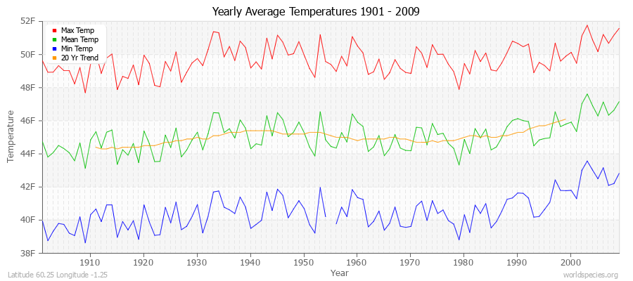 Yearly Average Temperatures 2010 - 2009 (English) Latitude 60.25 Longitude -1.25