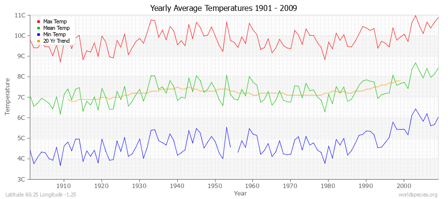 Yearly Average Temperatures 2010 - 2009 (Metric) Latitude 60.25 Longitude -1.25