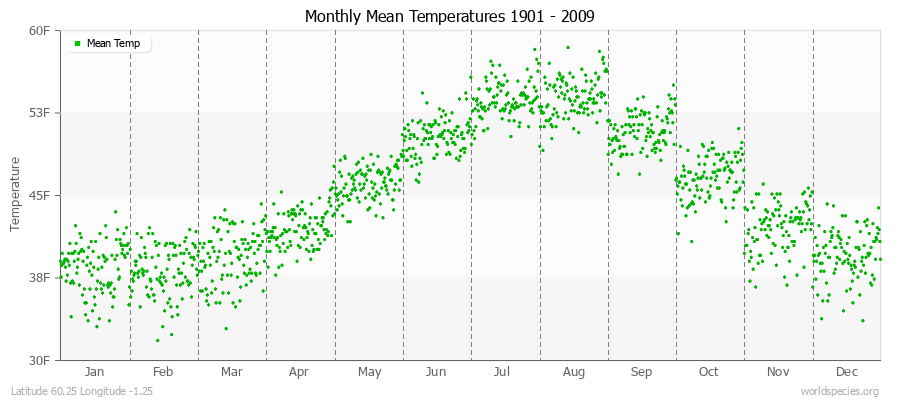 Monthly Mean Temperatures 1901 - 2009 (English) Latitude 60.25 Longitude -1.25