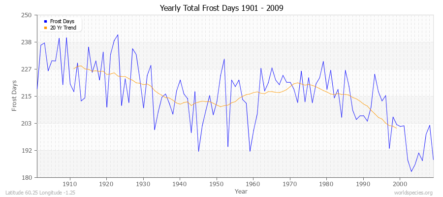 Yearly Total Frost Days 1901 - 2009 Latitude 60.25 Longitude -1.25