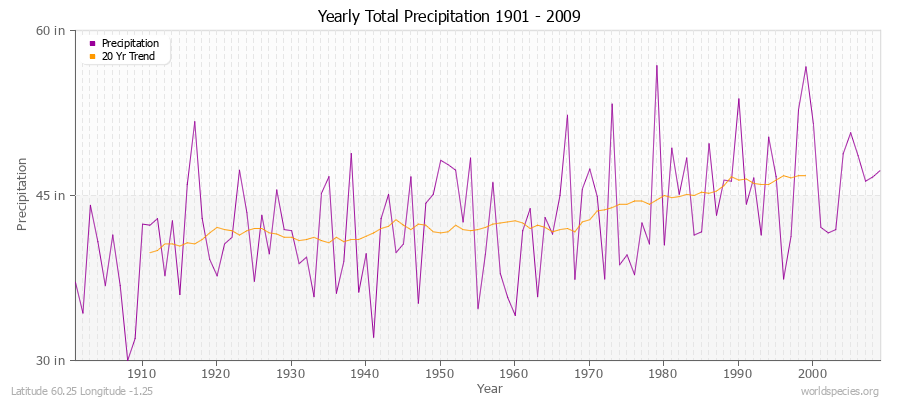 Yearly Total Precipitation 1901 - 2009 (English) Latitude 60.25 Longitude -1.25