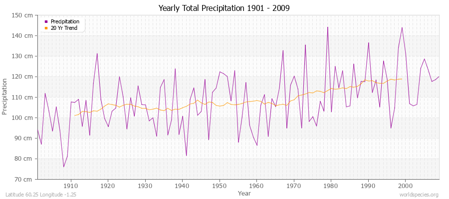 Yearly Total Precipitation 1901 - 2009 (Metric) Latitude 60.25 Longitude -1.25