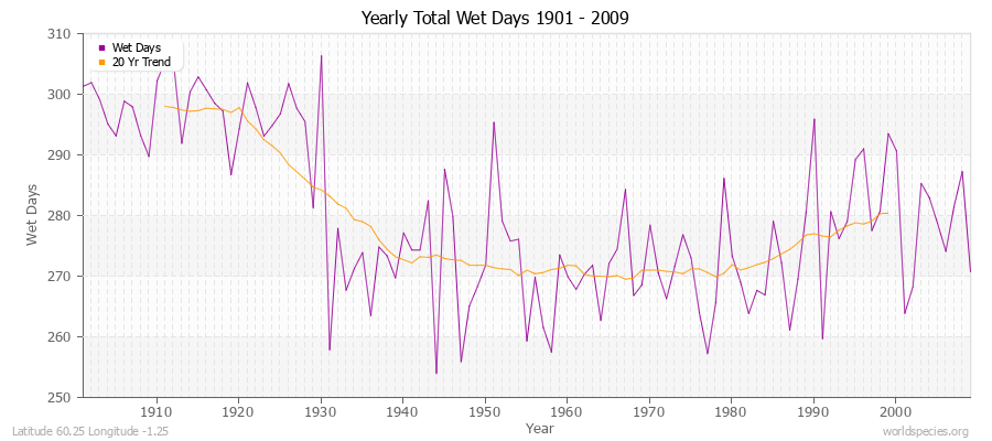 Yearly Total Wet Days 1901 - 2009 Latitude 60.25 Longitude -1.25