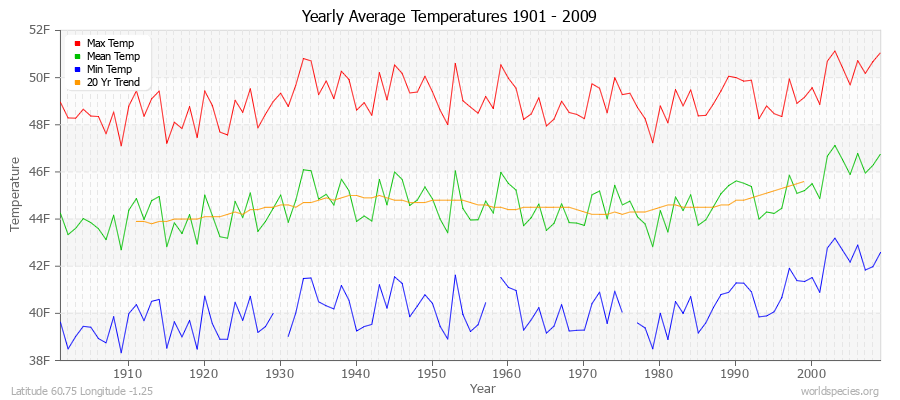 Yearly Average Temperatures 2010 - 2009 (English) Latitude 60.75 Longitude -1.25