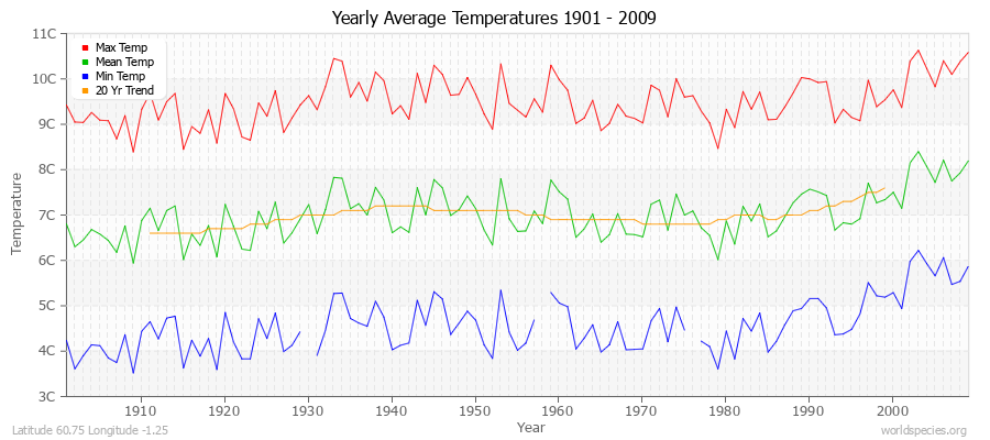 Yearly Average Temperatures 2010 - 2009 (Metric) Latitude 60.75 Longitude -1.25