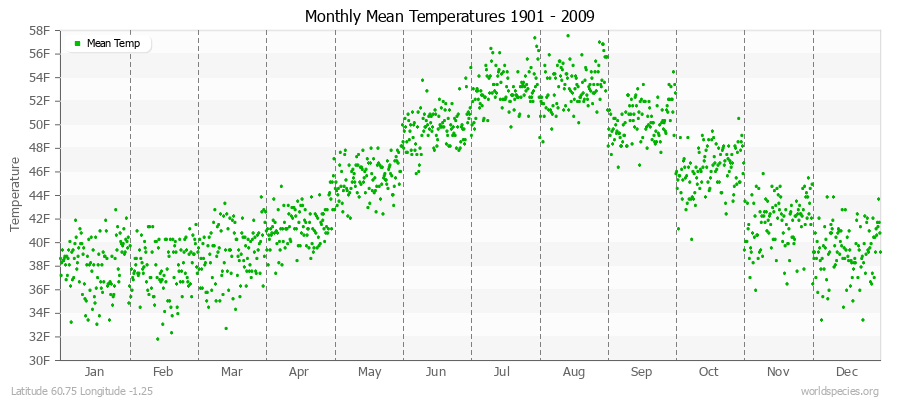 Monthly Mean Temperatures 1901 - 2009 (English) Latitude 60.75 Longitude -1.25