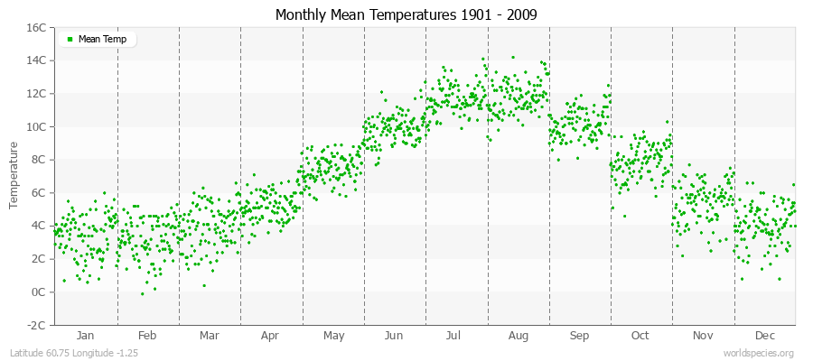 Monthly Mean Temperatures 1901 - 2009 (Metric) Latitude 60.75 Longitude -1.25