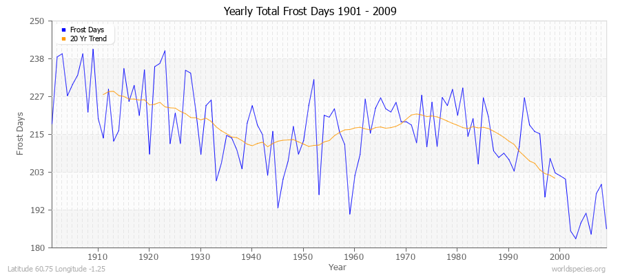 Yearly Total Frost Days 1901 - 2009 Latitude 60.75 Longitude -1.25