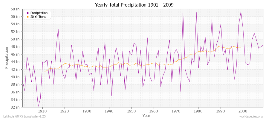 Yearly Total Precipitation 1901 - 2009 (English) Latitude 60.75 Longitude -1.25