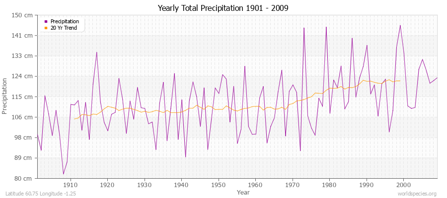 Yearly Total Precipitation 1901 - 2009 (Metric) Latitude 60.75 Longitude -1.25