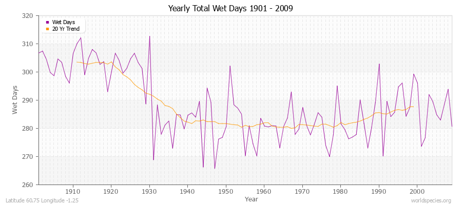 Yearly Total Wet Days 1901 - 2009 Latitude 60.75 Longitude -1.25