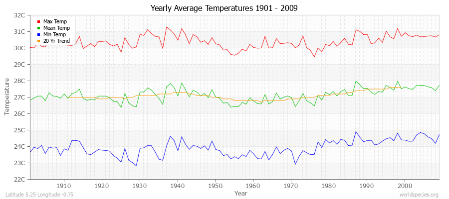 Yearly Average Temperatures 2010 - 2009 (Metric) Latitude 5.25 Longitude -0.75