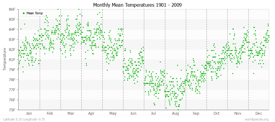 Monthly Mean Temperatures 1901 - 2009 (English) Latitude 5.25 Longitude -0.75