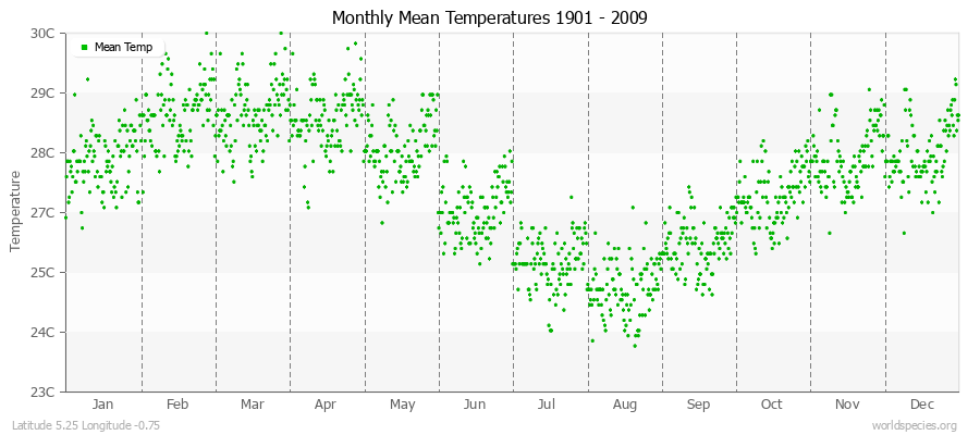 Monthly Mean Temperatures 1901 - 2009 (Metric) Latitude 5.25 Longitude -0.75