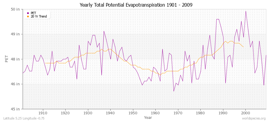 Yearly Total Potential Evapotranspiration 1901 - 2009 (English) Latitude 5.25 Longitude -0.75