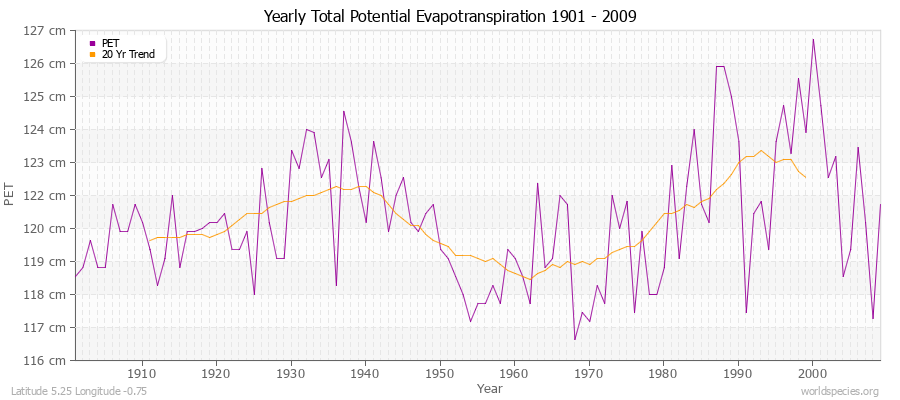 Yearly Total Potential Evapotranspiration 1901 - 2009 (Metric) Latitude 5.25 Longitude -0.75