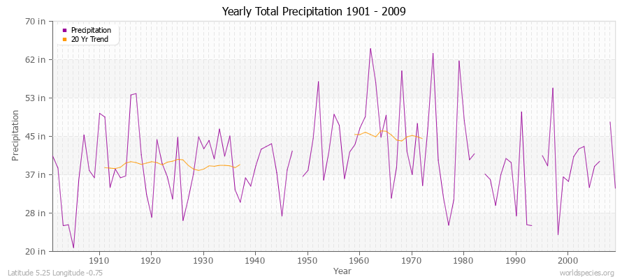 Yearly Total Precipitation 1901 - 2009 (English) Latitude 5.25 Longitude -0.75