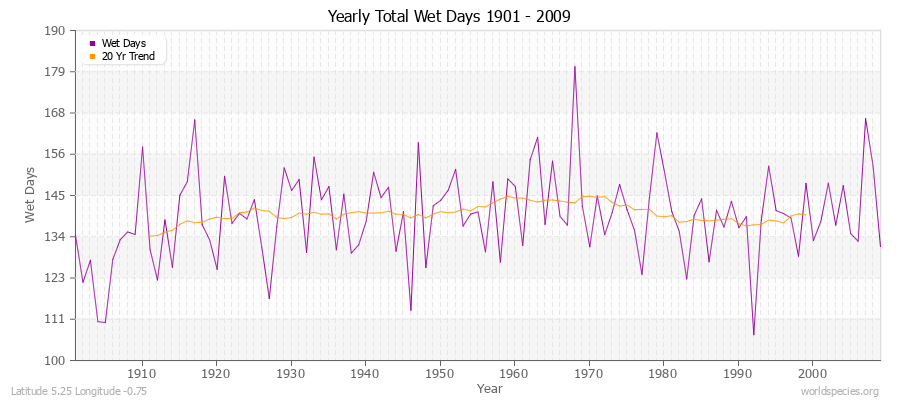 Yearly Total Wet Days 1901 - 2009 Latitude 5.25 Longitude -0.75