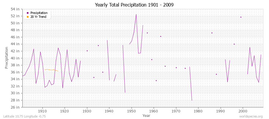 Yearly Total Precipitation 1901 - 2009 (English) Latitude 10.75 Longitude -0.75