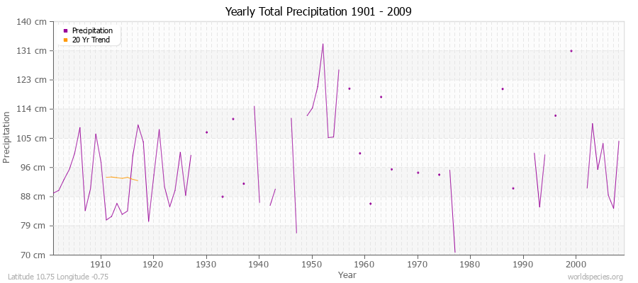 Yearly Total Precipitation 1901 - 2009 (Metric) Latitude 10.75 Longitude -0.75