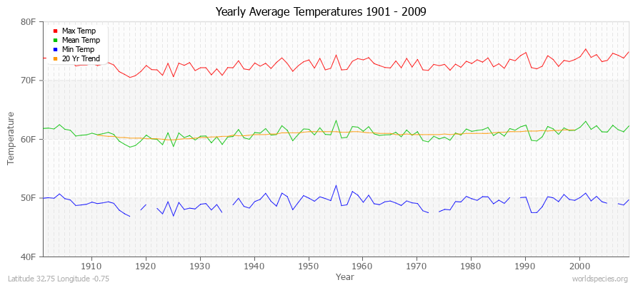 Yearly Average Temperatures 2010 - 2009 (English) Latitude 32.75 Longitude -0.75