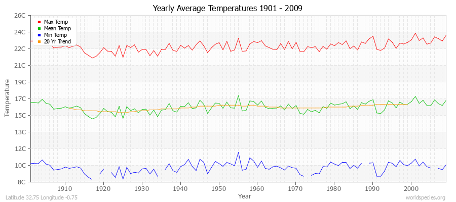 Yearly Average Temperatures 2010 - 2009 (Metric) Latitude 32.75 Longitude -0.75