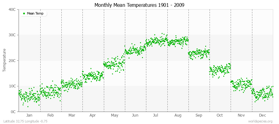 Monthly Mean Temperatures 1901 - 2009 (Metric) Latitude 32.75 Longitude -0.75