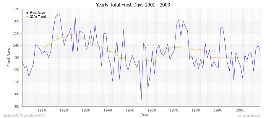 Yearly Total Frost Days 1901 - 2009 Latitude 32.75 Longitude -0.75