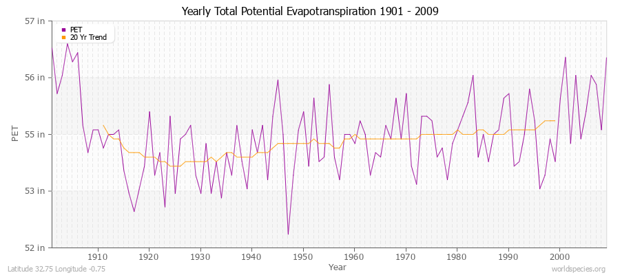 Yearly Total Potential Evapotranspiration 1901 - 2009 (English) Latitude 32.75 Longitude -0.75