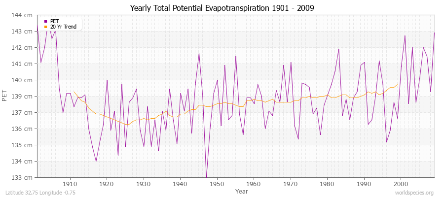 Yearly Total Potential Evapotranspiration 1901 - 2009 (Metric) Latitude 32.75 Longitude -0.75