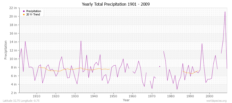 Yearly Total Precipitation 1901 - 2009 (English) Latitude 32.75 Longitude -0.75