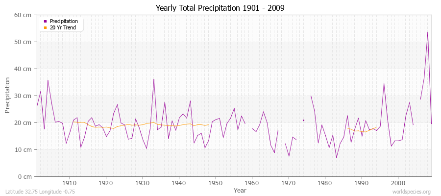 Yearly Total Precipitation 1901 - 2009 (Metric) Latitude 32.75 Longitude -0.75