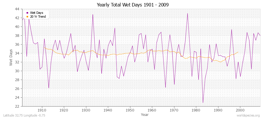 Yearly Total Wet Days 1901 - 2009 Latitude 32.75 Longitude -0.75
