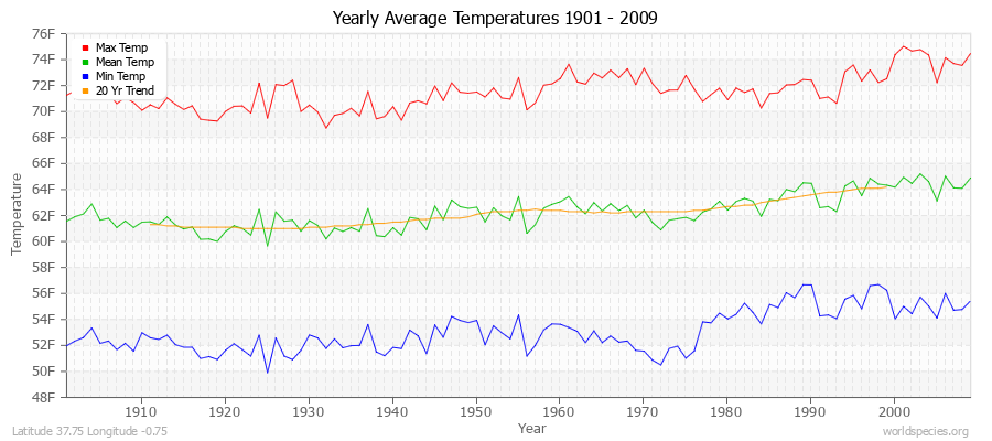 Yearly Average Temperatures 2010 - 2009 (English) Latitude 37.75 Longitude -0.75