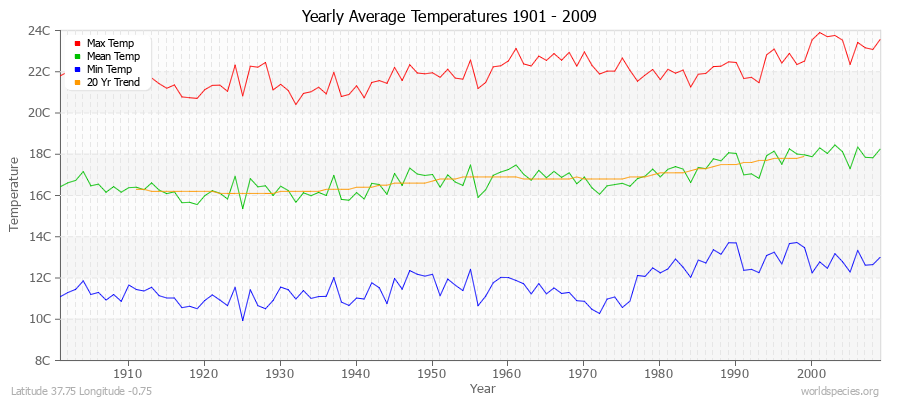 Yearly Average Temperatures 2010 - 2009 (Metric) Latitude 37.75 Longitude -0.75