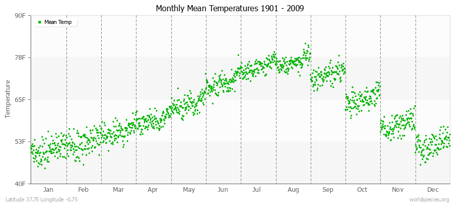 Monthly Mean Temperatures 1901 - 2009 (English) Latitude 37.75 Longitude -0.75