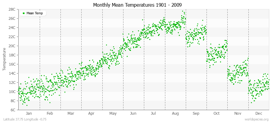 Monthly Mean Temperatures 1901 - 2009 (Metric) Latitude 37.75 Longitude -0.75