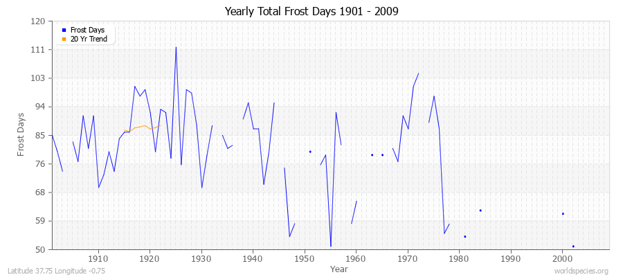 Yearly Total Frost Days 1901 - 2009 Latitude 37.75 Longitude -0.75