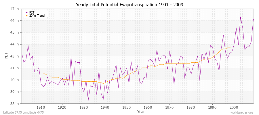 Yearly Total Potential Evapotranspiration 1901 - 2009 (English) Latitude 37.75 Longitude -0.75