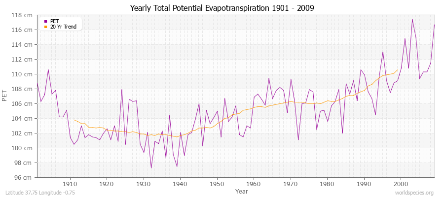 Yearly Total Potential Evapotranspiration 1901 - 2009 (Metric) Latitude 37.75 Longitude -0.75