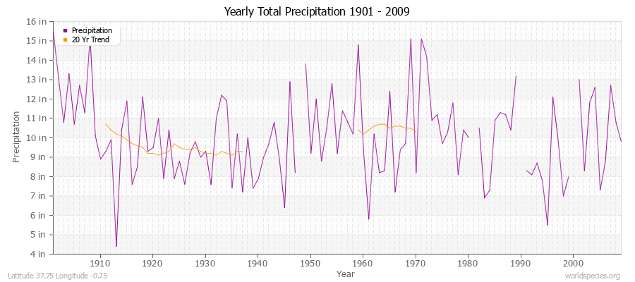 Yearly Total Precipitation 1901 - 2009 (English) Latitude 37.75 Longitude -0.75