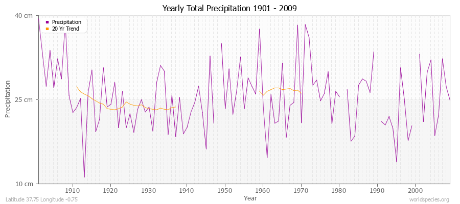Yearly Total Precipitation 1901 - 2009 (Metric) Latitude 37.75 Longitude -0.75