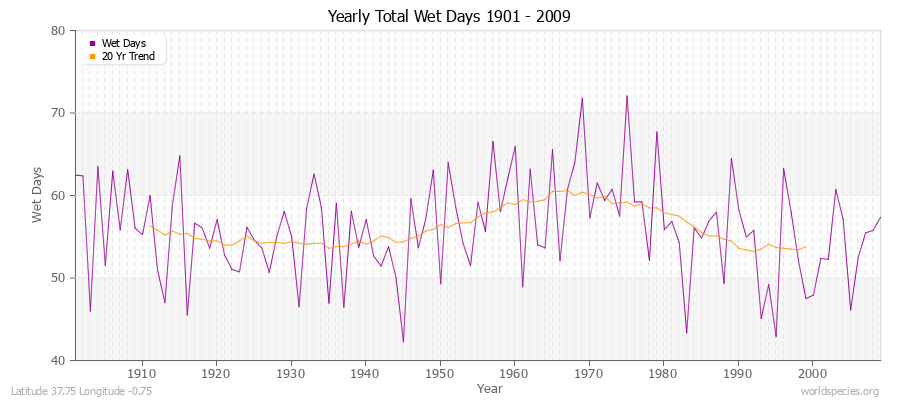 Yearly Total Wet Days 1901 - 2009 Latitude 37.75 Longitude -0.75