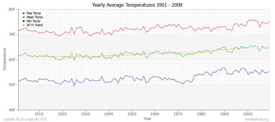 Yearly Average Temperatures 2010 - 2009 (English) Latitude 38.25 Longitude -0.75