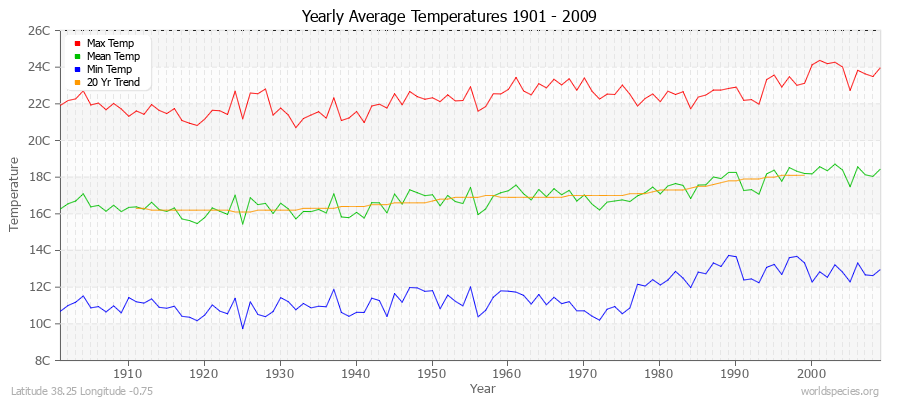 Yearly Average Temperatures 2010 - 2009 (Metric) Latitude 38.25 Longitude -0.75
